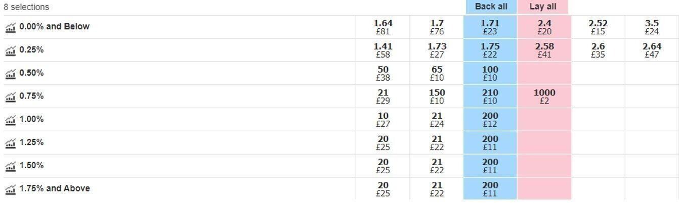 Betfair Financials