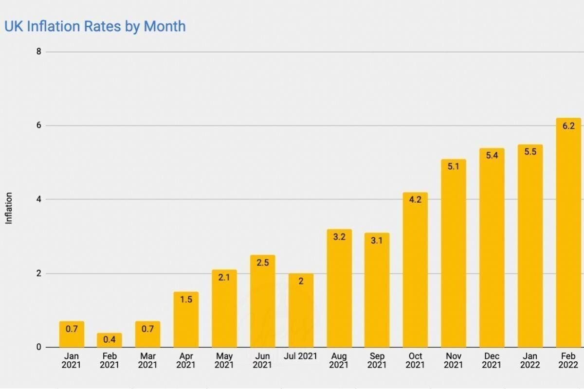 UK Inflation rate since january 2021