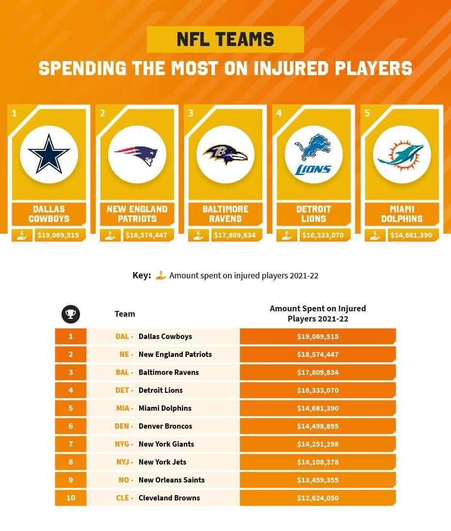 NFL Teams Spending the Most on Injured Players Infographic