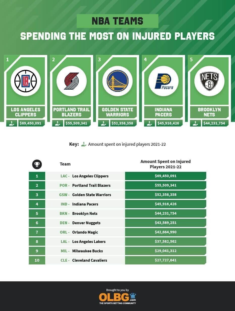 NBA Teams Spending the Most on Injured Players Infographic