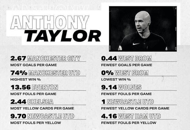 Anthony Taylor Referee Record
