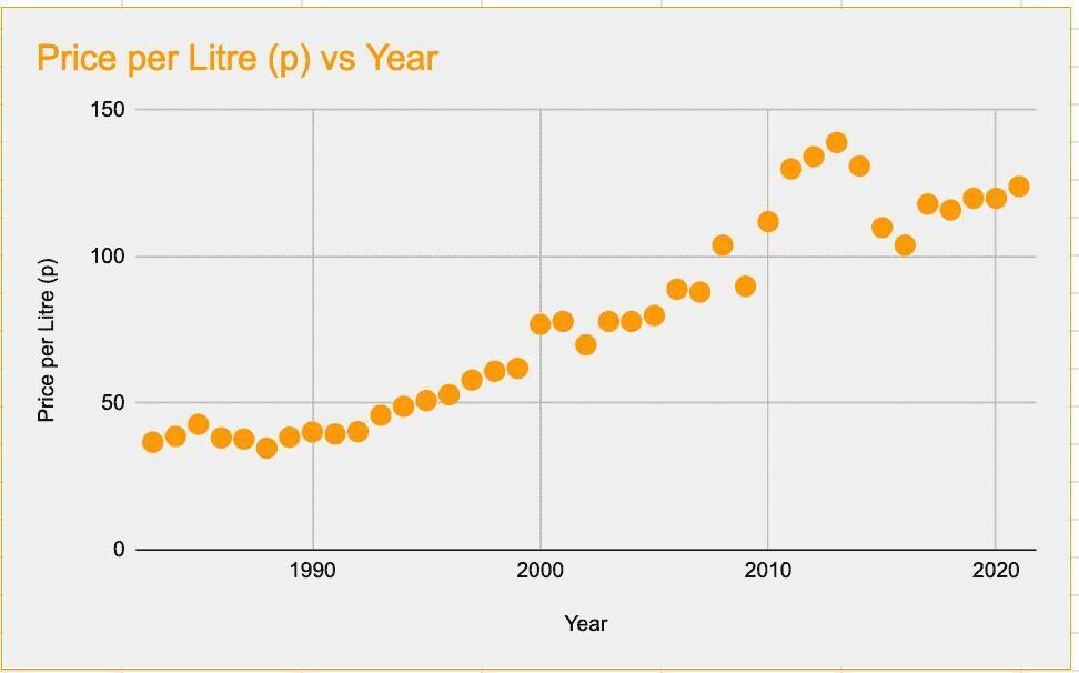 Scatter chart showing average petrol prices in the UK over time since 1983