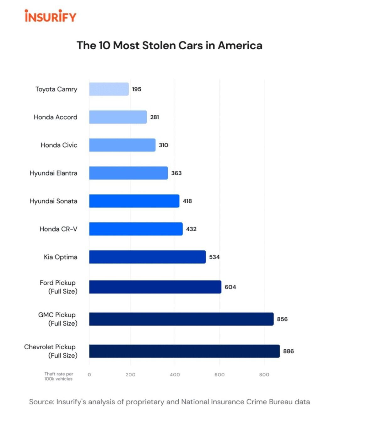 What will be the MOST STOLEN CAR in the USA during 2024? Chevrolet