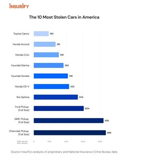 What will be the MOST STOLEN CAR in the USA during 2024? Chevrolet ...