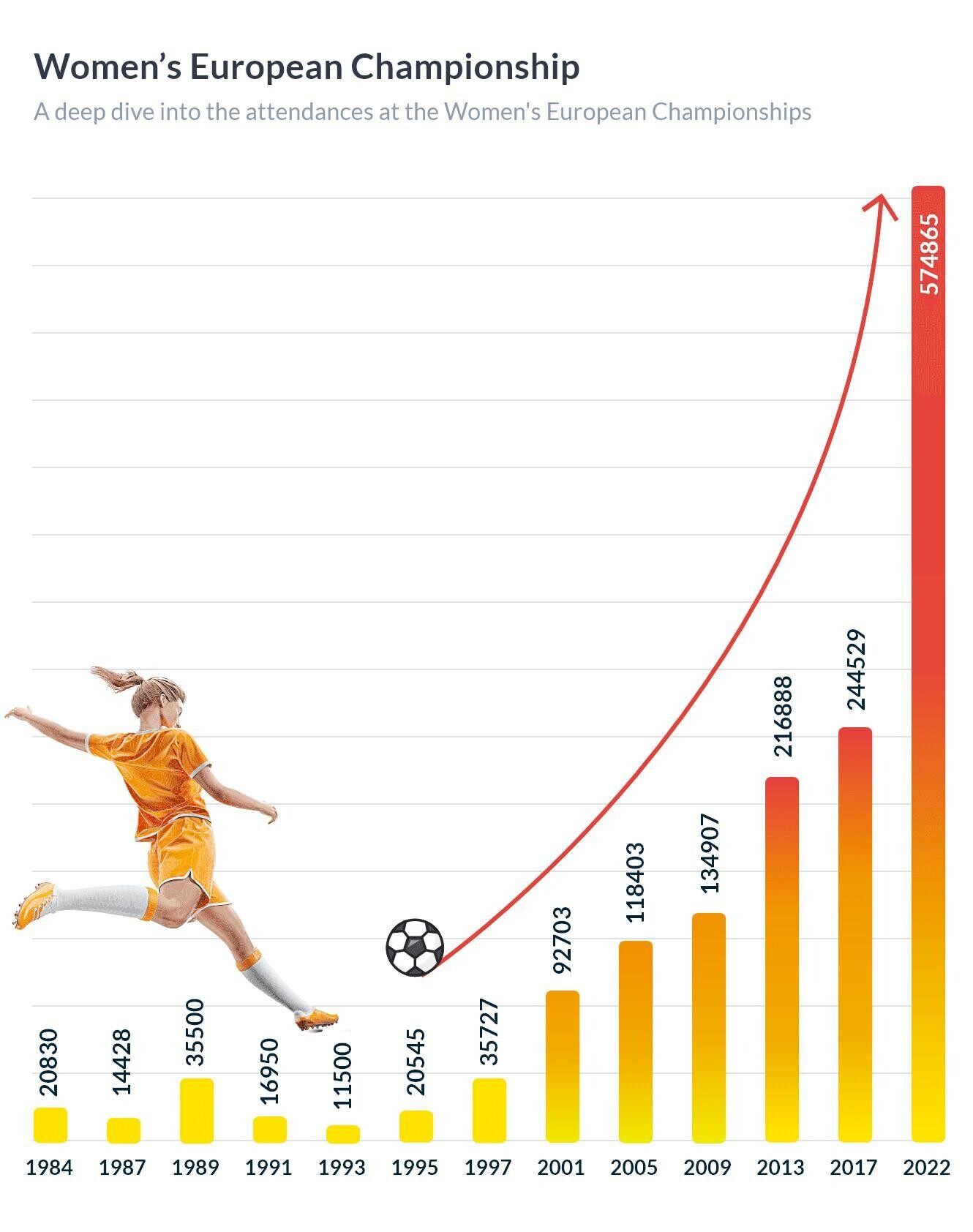 Women’s European Championships Attendance