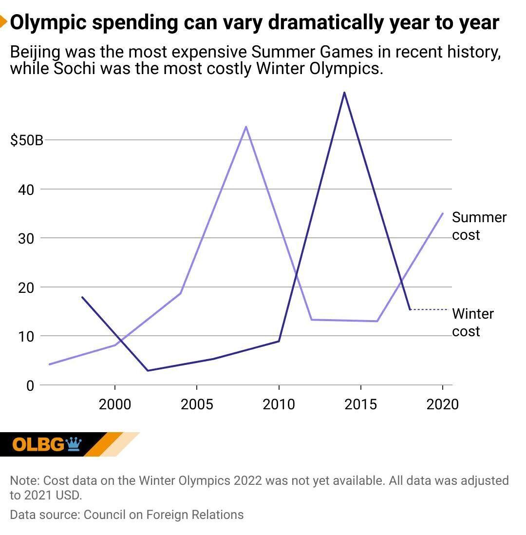 olympic spending graphic