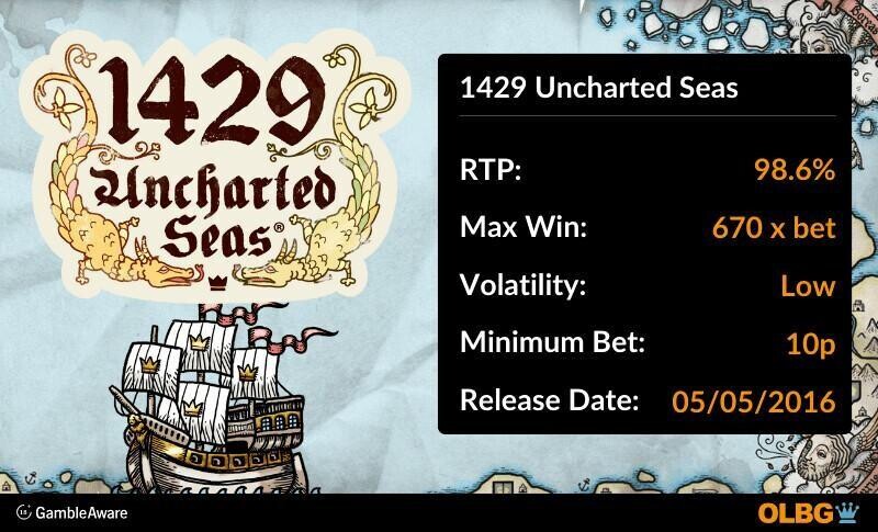 1429 Uncharted Seas slot information banner: RTP, max win, volatility, minimum bet and release date