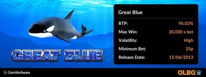 Great Blue slot information banner: RTP, max win, volatility, minimum bet and release date