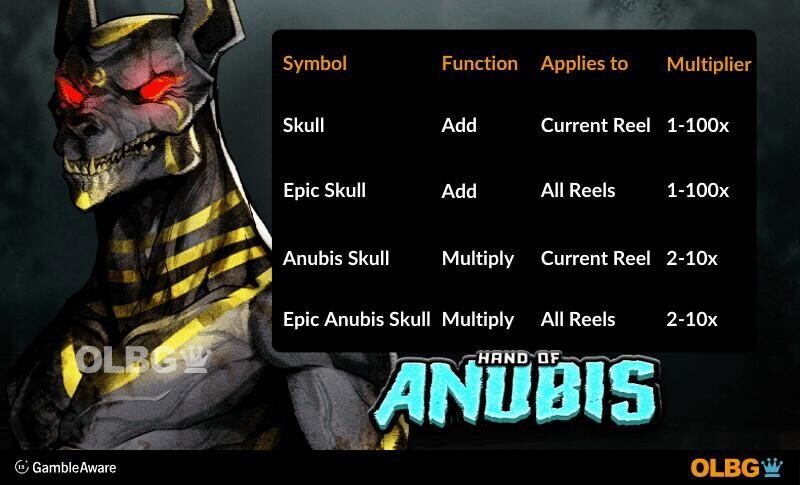 Hand of Anubis slot Judgment Bonus feature Special Symbols information banner