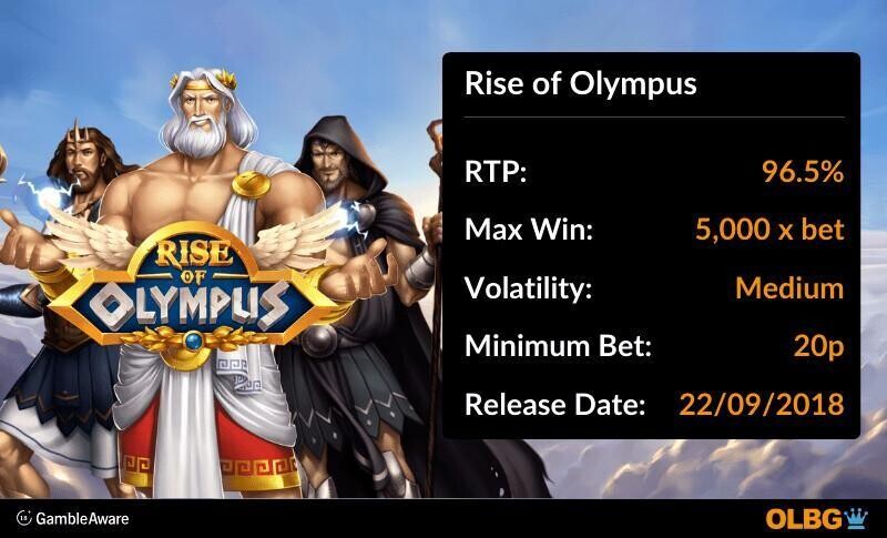 Rise of Olympus slot information banner: RTP, max win, volatility, minimum bet and release date