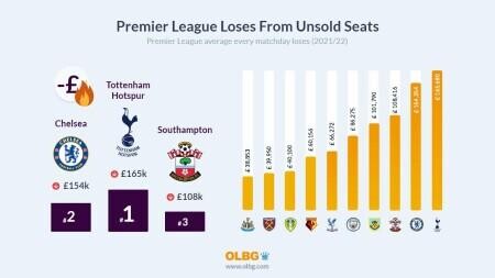 The Cost of Empty Seats: How Much Every Premier League Club Loses Every Matchday From Unsold Seats