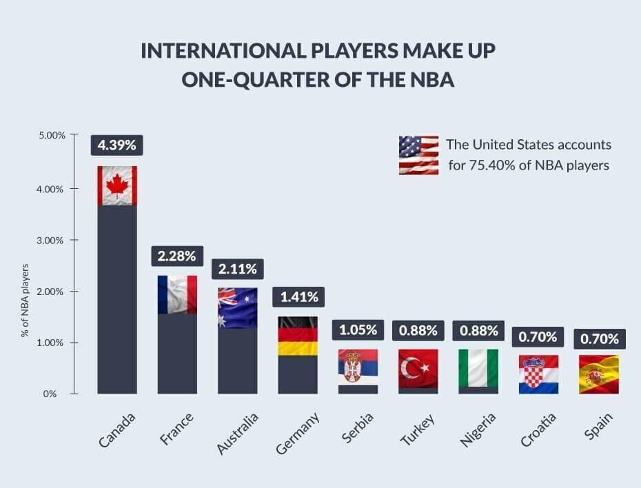 basketball international players table