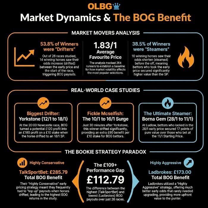 An infographic titled 'Market Dynamics & The BOG Benefit' using an orange and light blue colour palette on a black background. The graphic is divided into three sections. The first section highlights Market Movers, showing that 14 winning horses drifted (53.8%) and 10 winning horses shortened (38.5%) . The second section details Case Studies, featuring the biggest drifters, Yorkstone (12/1 to 18/1) and Fickle Mcselfish (10/1 to 16/1) , alongside the biggest steamer, Borna Gem (28/1 to 11/1) . The third section compares bookmaker strategies, clarifying that TalkSportBet's high £285.79 BOG benefit was due to highly conservative early odds, while Ladbrokes' lower £173.00 BOG benefit was actually because they offered highly aggressive, better early odds