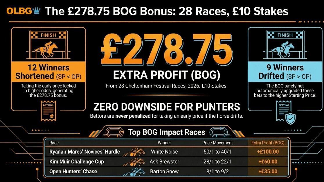 An infographic titled 'The £278.75 BOG Bonus: 28 Races, £10 Stakes' displaying betting data from the 2026 Cheltenham Festival. It highlights that placing a £10 stake on the early price of 28 winners using Best Odds Guaranteed (BOG) generated £278.75 in extra profit . A data breakdown shows 12 winning horses shortened in price, securing the £278.75 bonus . 9 winning horses drifted in price, where the BOG safety net protected bettors from losing out, and 7 winners had no early price change recorded