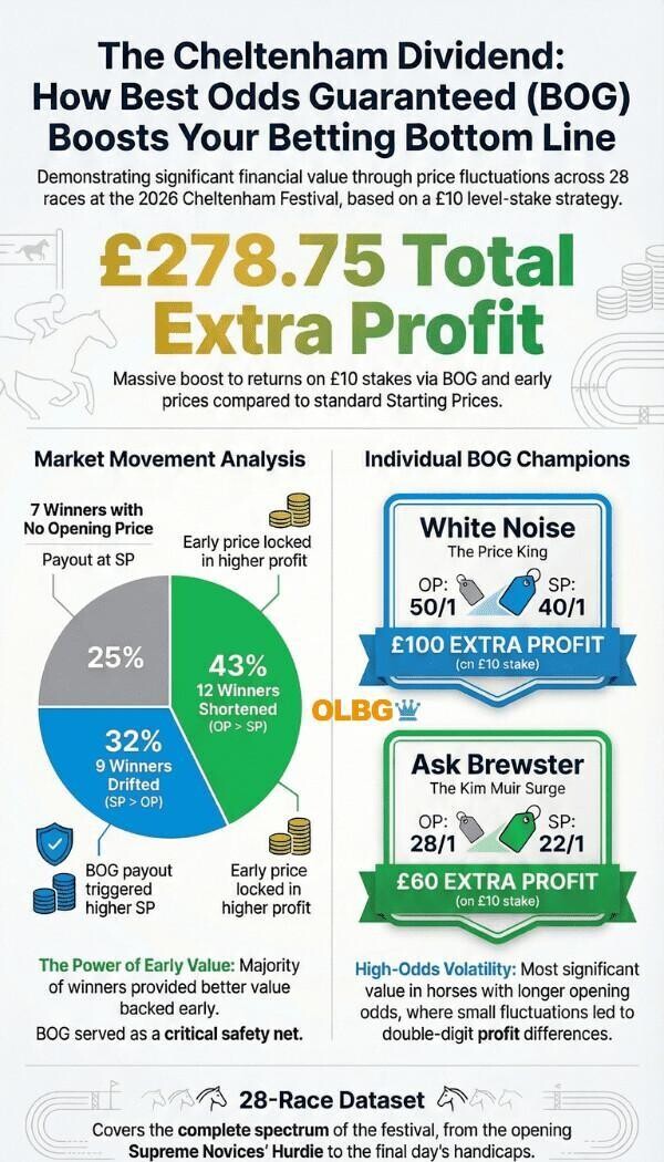 An infographic titled 'Cheltenham Best Odds Guaranteed: The Real Value Revealed'. The visual summarizes betting data from 28 races at the 2026 Cheltenham Festival based on a theoretical £10 win stake. A large central highlight displays £278.75 as the total extra profit secured purely through Best Odds Guaranteed. Below this, a breakdown shows that out of 28 winners, 12 shortened in price (yielding the extra profit), 9 drifted (protecting the bettor with zero negative difference), and 7 had no early price recorded. A 'Biggest Cheltenham BOG Winners' section lists the top five horses that provided the highest extra profit: White Noise (+£100.00), Ask Brewster (+£60.00), Barton Snow (+£35.00), Air Of Entitlement (+£20.00), and Johnny's Jury (+£20.00).