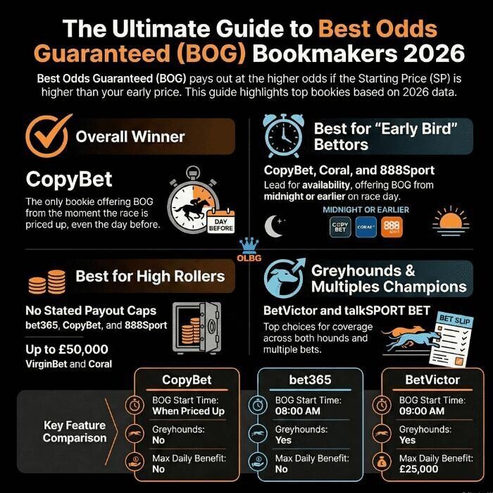 A square, mobile-friendly infographic highlighting the top Best Odds Guaranteed (BOG) bookmakers across four key categories. CopyBet is the 'Overall Winner'. A 'Best by Time of Day' section highlights CopyBet, Coral, and 888Sport. A 'Best for High Rollers' section lists bet365, CopyBet, 888Sport, VirginBet, and Coral. A 'Best for Greyhounds & Multiples' section features BetVictor and talkSPORT BET
