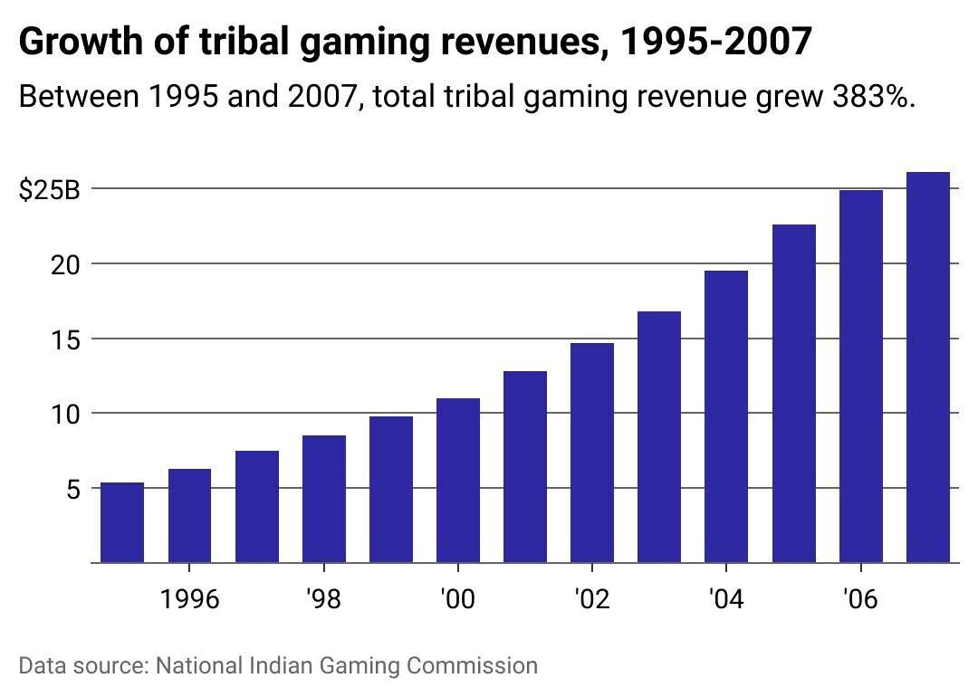 growth of tribal gaming revenues