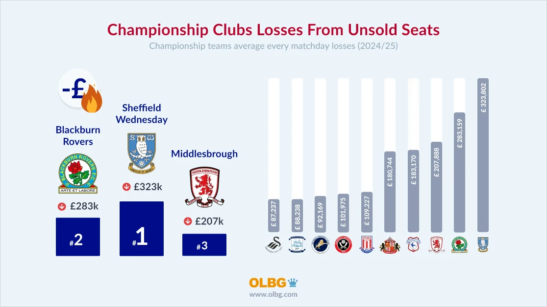 Cost of Empty Seats: How Much Championship Clubs Lose Every Matchday Due to Unsold Tickets Cost of Empty Seats: How Much Championship Clubs Lose Every Matchday Due to Unsold Tickets