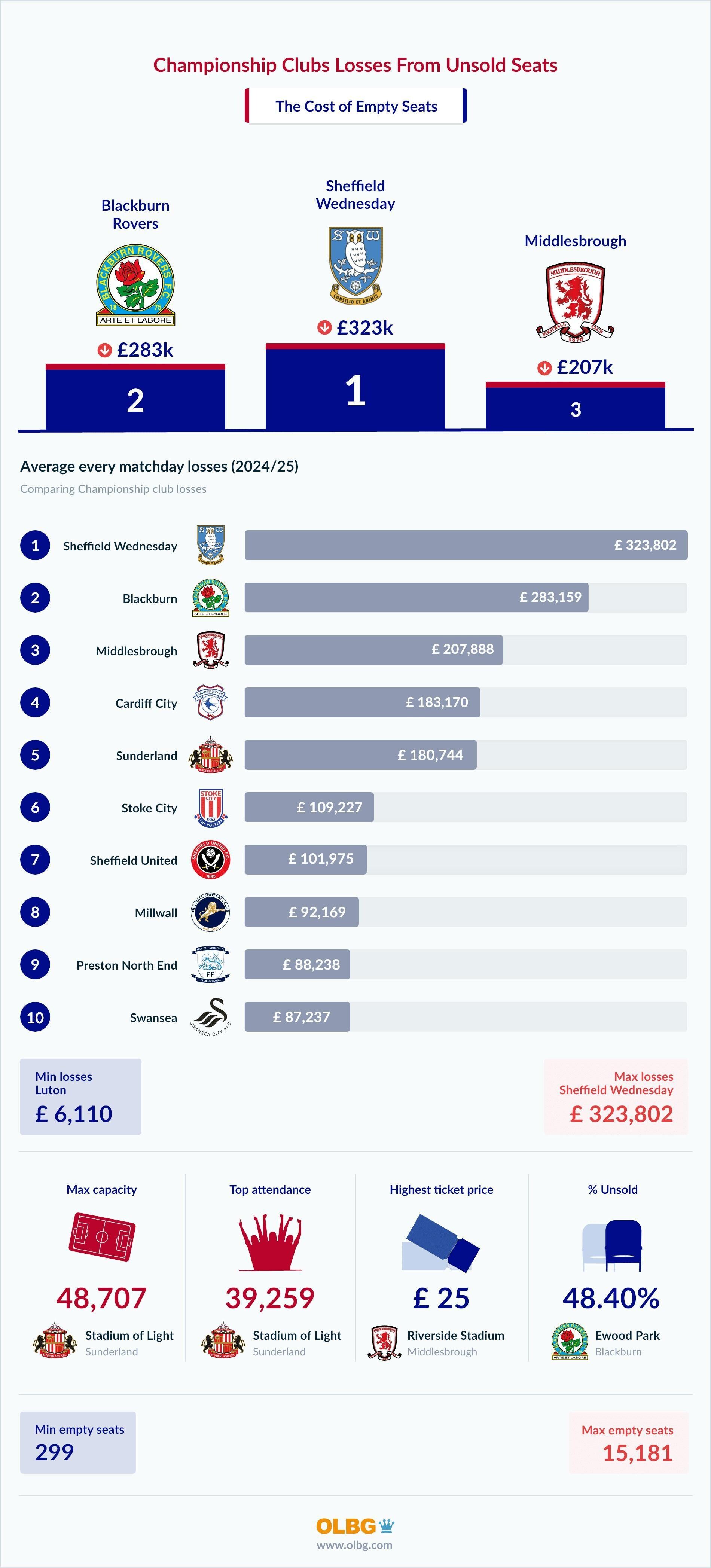 Championship - cost of empty seats infographic