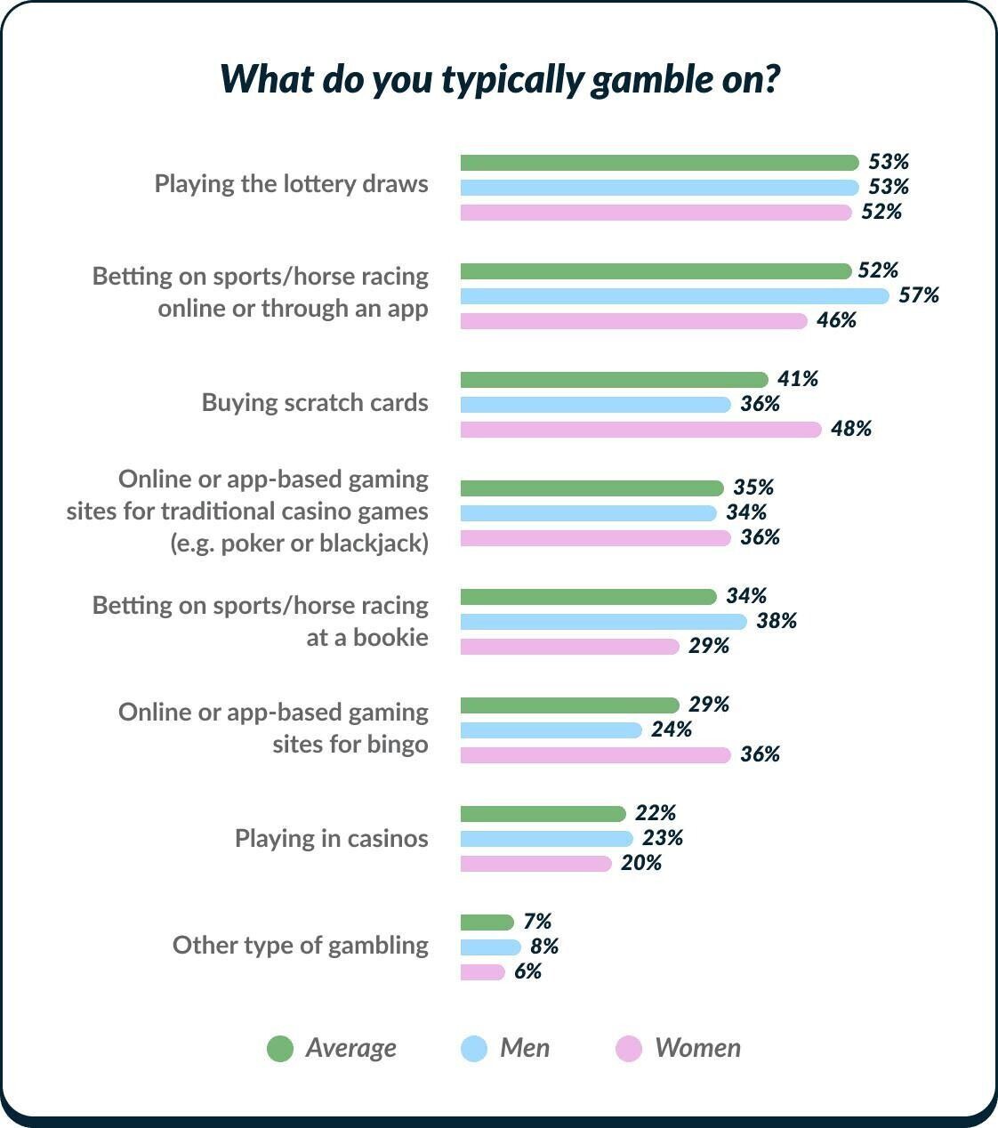 What people like to gamble on chart detailed