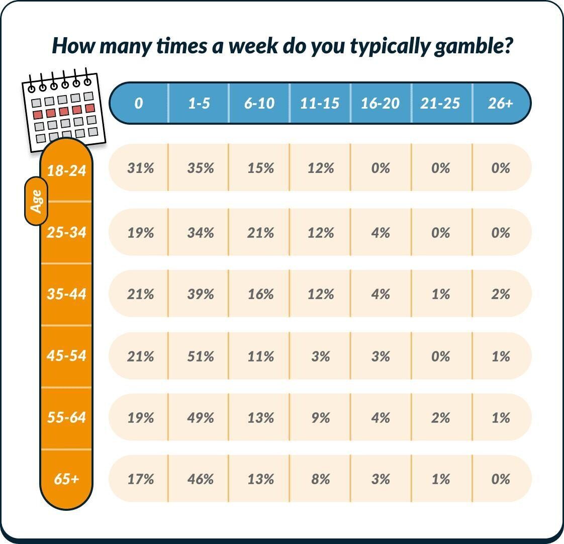 gambling per week chart detailed