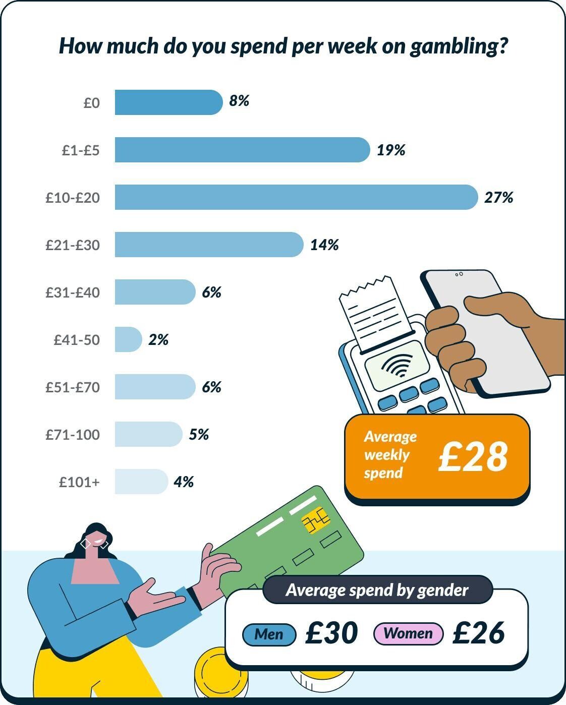 How much money do people spend gambling chart detailed