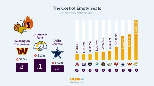 The Cost of Empty Seats for the Top 5 US Sports