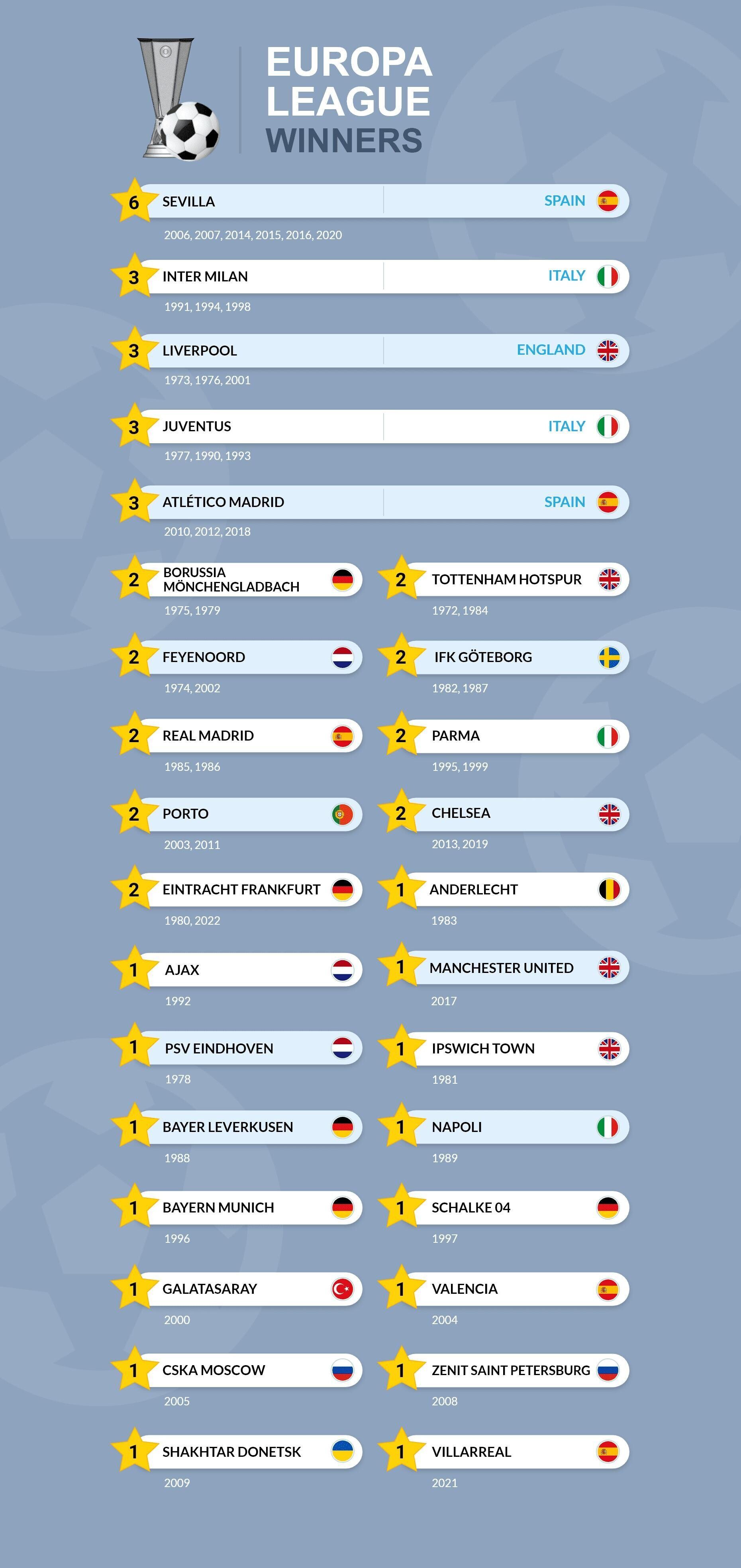 Europa League Winners infographic