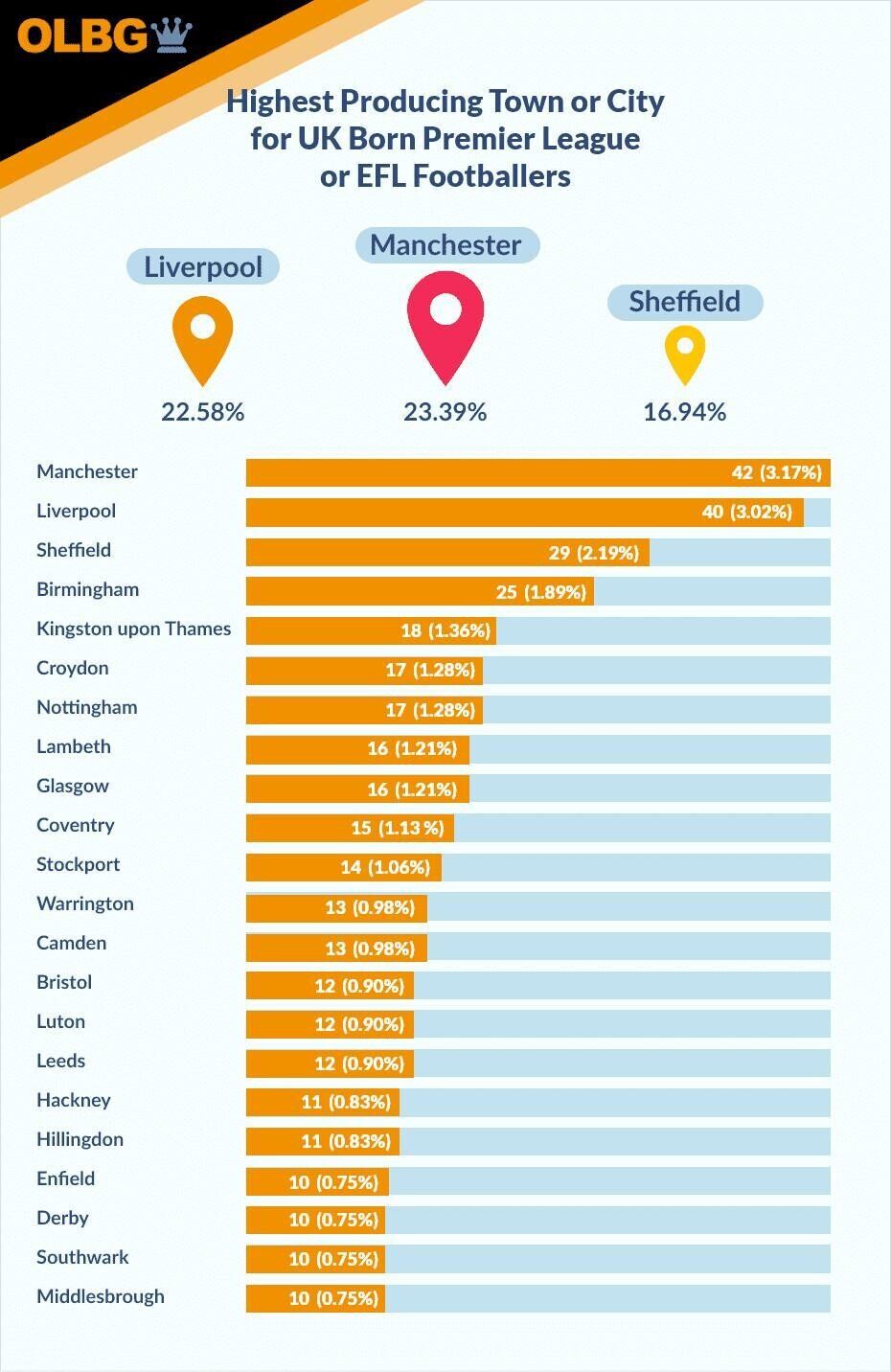 highest producing uk town footballers