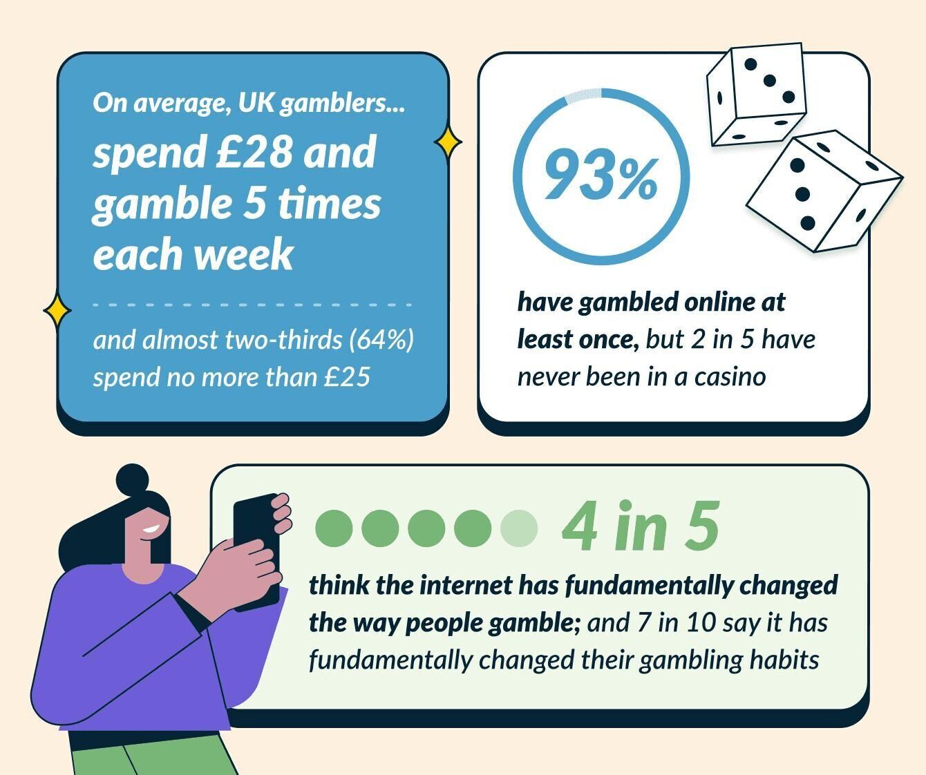 93% have gambled online at least once
