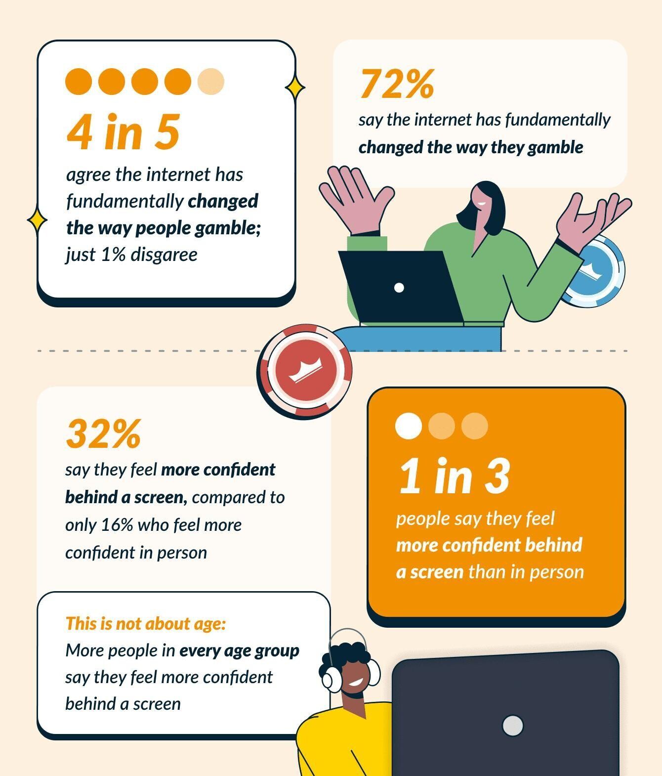 How has the internet changed the way people gamble infographic