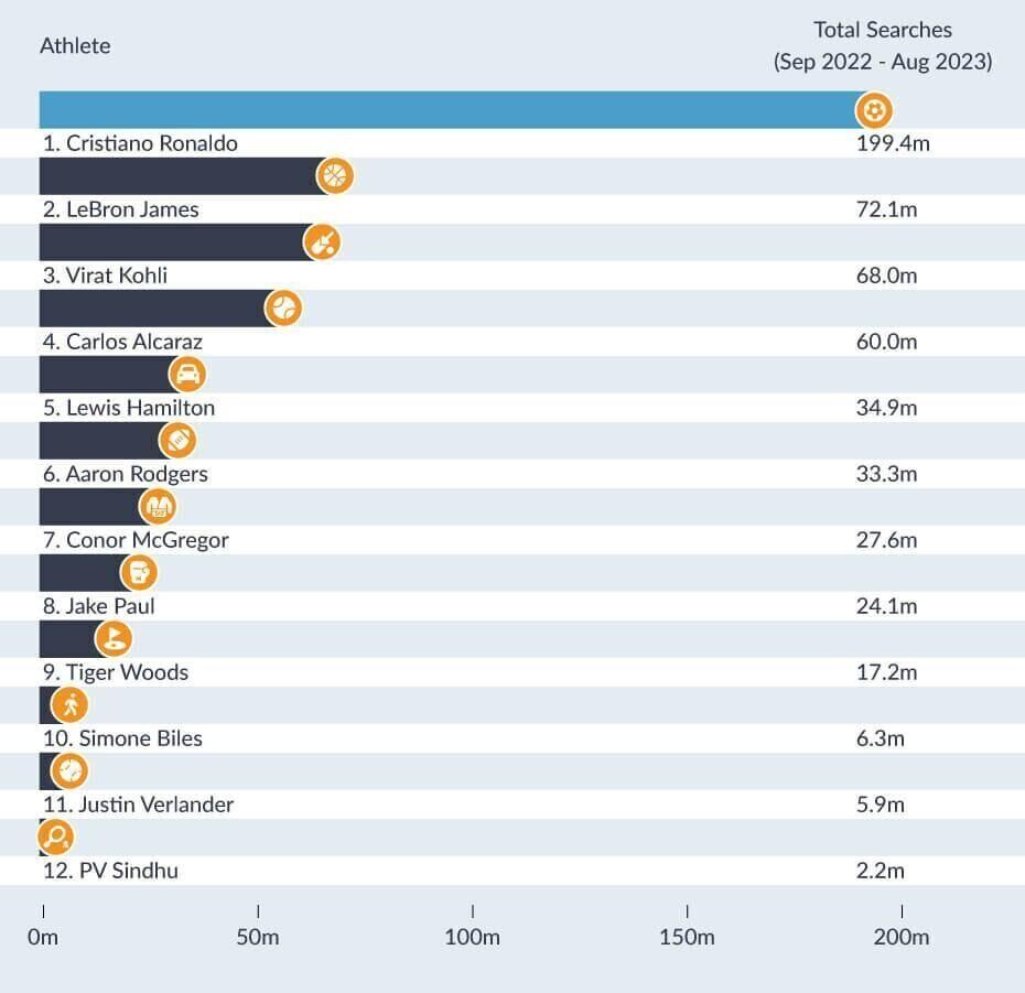Athlete - total searches graphic