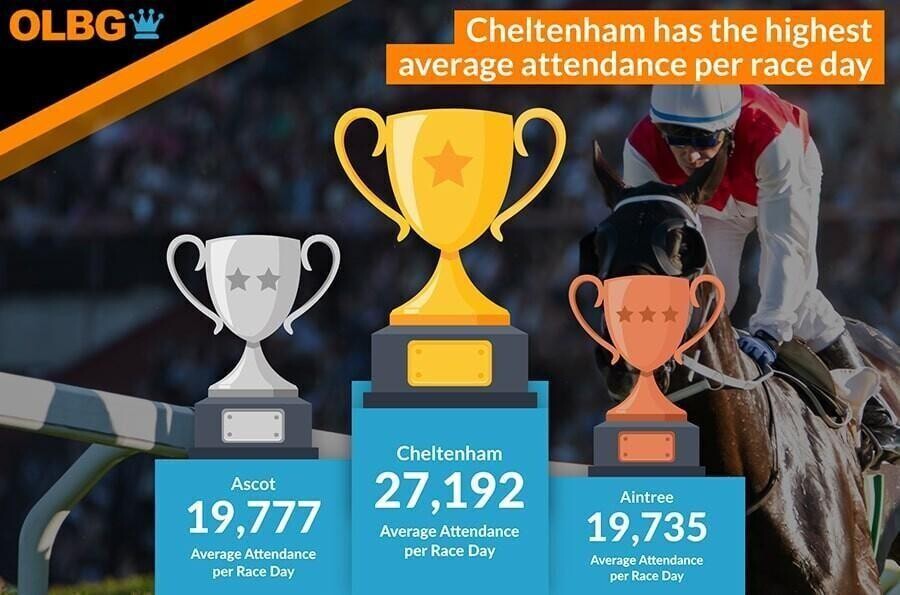 olbg racing attendance report ascot has the highest average
