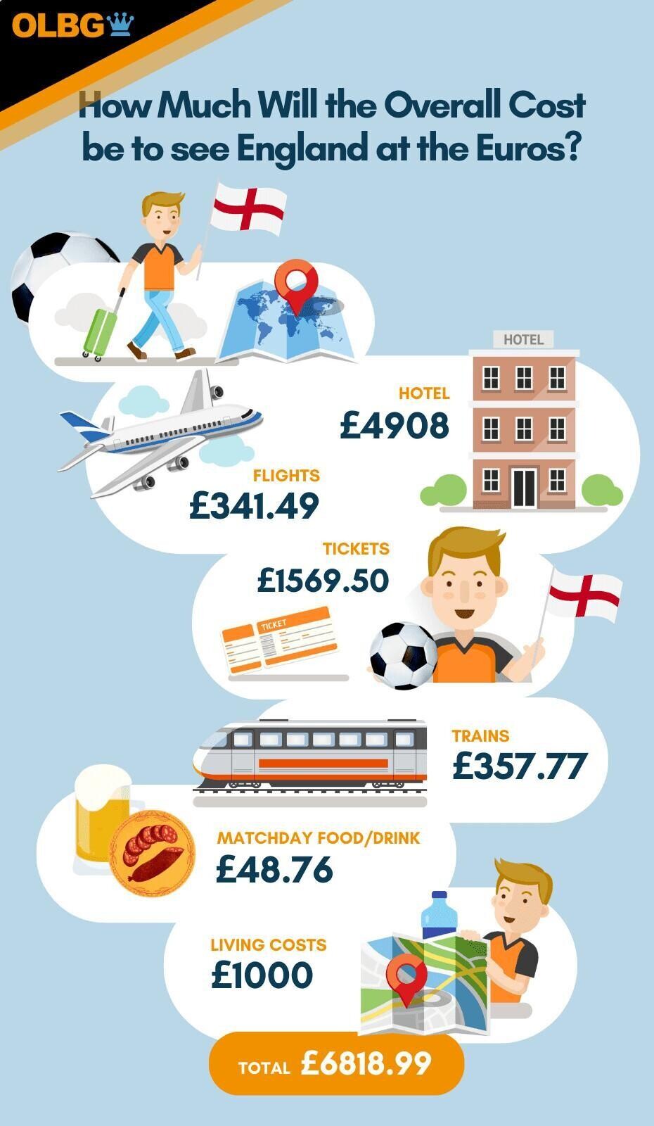 Cost to follow England - overall costs