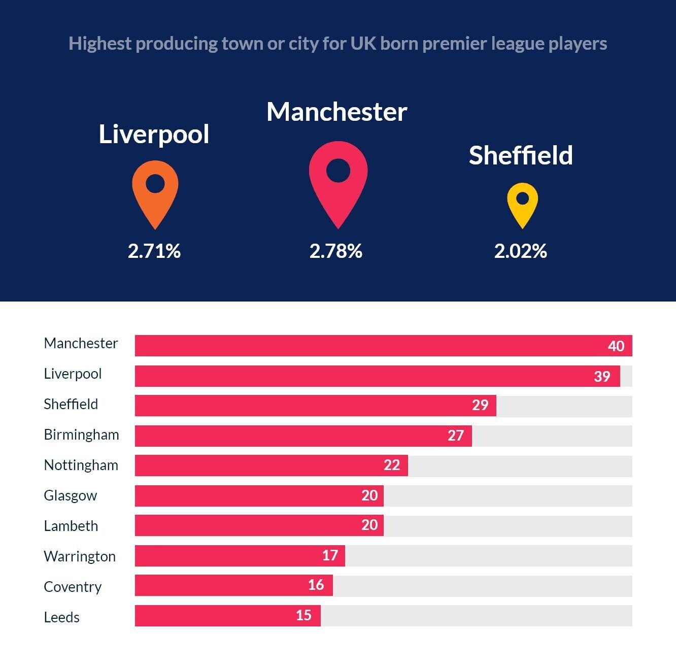 highest producing town or city for Premier League