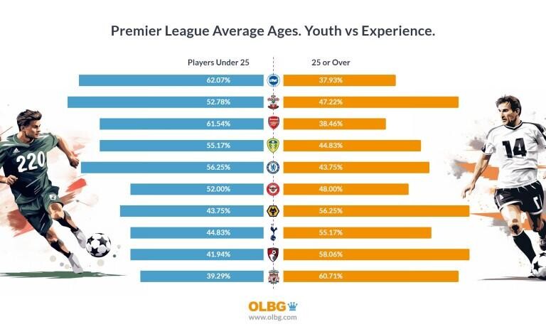 Age Matters: The Premier League's Youngest and Oldest Squads Revealed