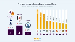 The Cost of Empty Seats: How Much Every Premier League Club Loses Every Matchday From Unsold Seats