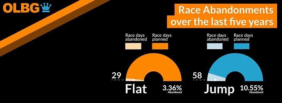 race abandonments over the last 5 years