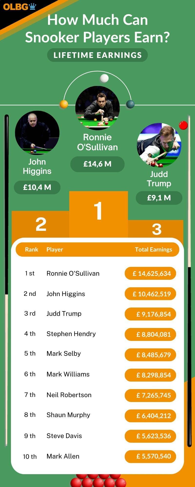 snooker earnings lifetime infographic