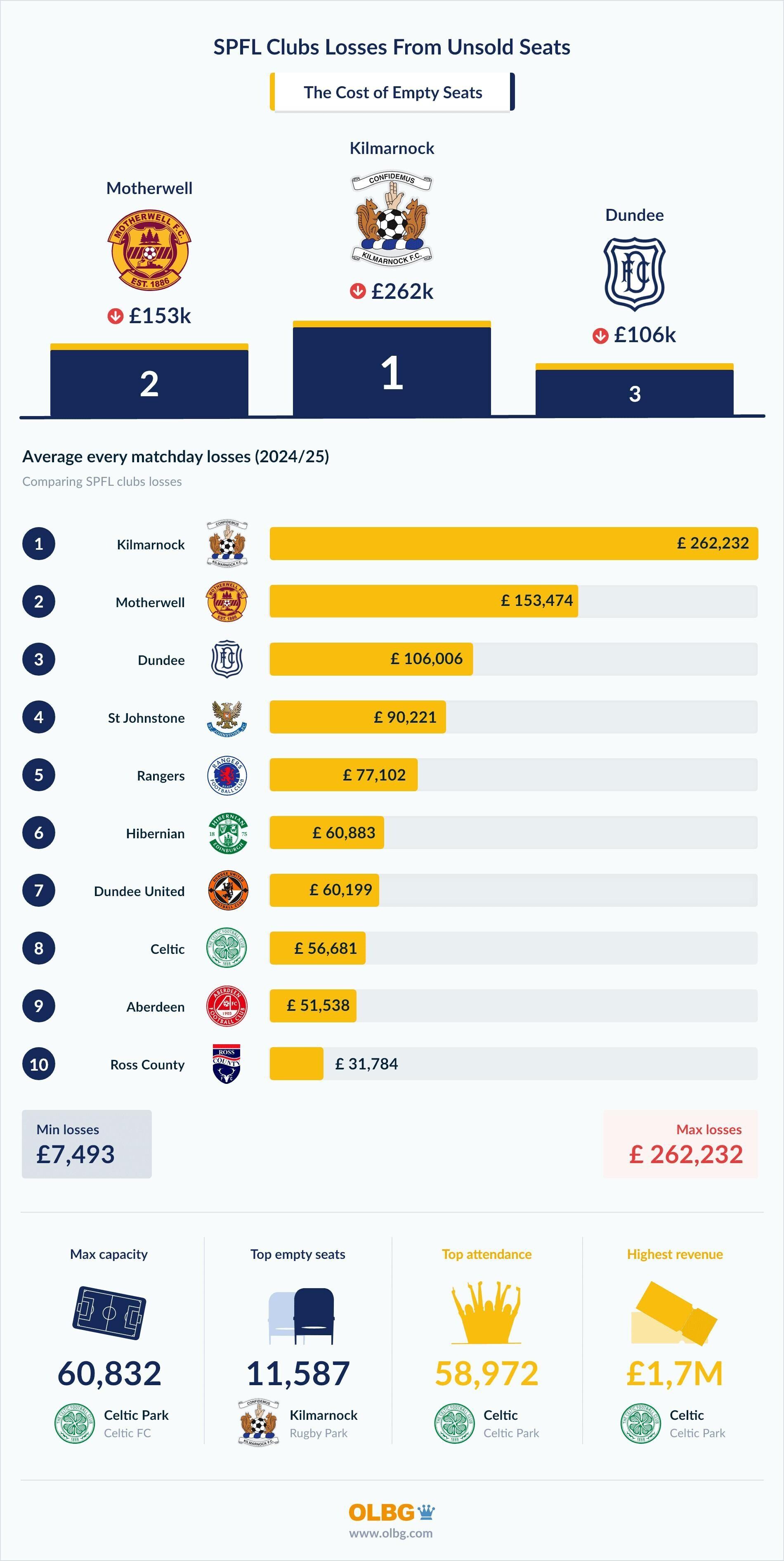 spfl clubs losses from unsold seats 2025 infographic