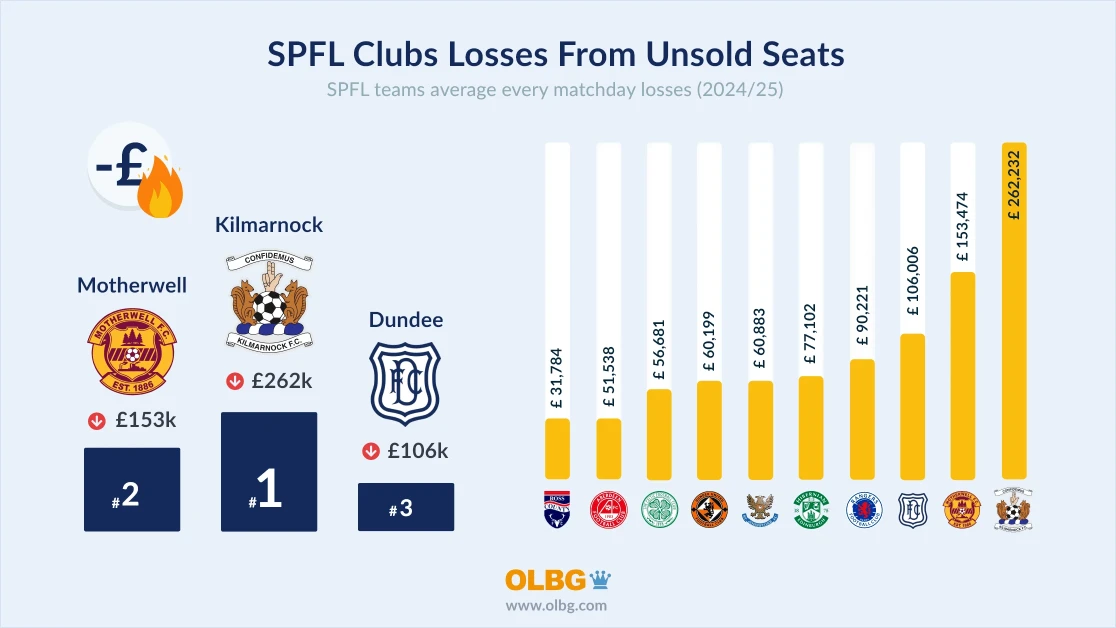 Cost of Empty Seats: How Much SPFL Clubs Lose Every Matchday Due to Unsold Tickets Cost of Empty Seats: How Much SPFL Clubs Lose Every Matchday Due to Unsold Tickets