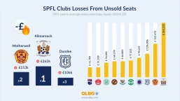 Cost of Empty Seats: How Much SPFL Clubs Lose Every Matchday Due to Unsold Tickets