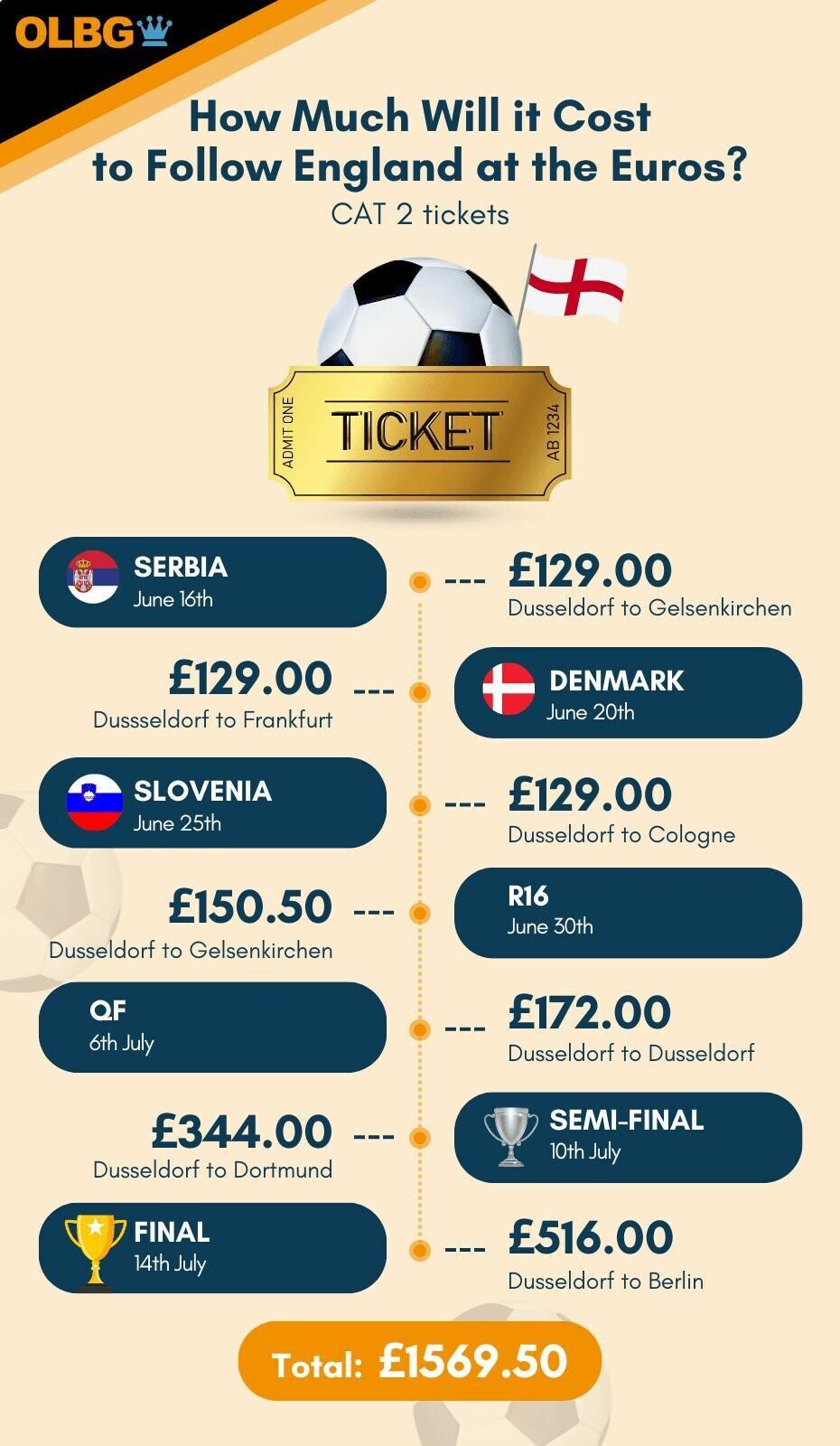 Ticket cost infographic