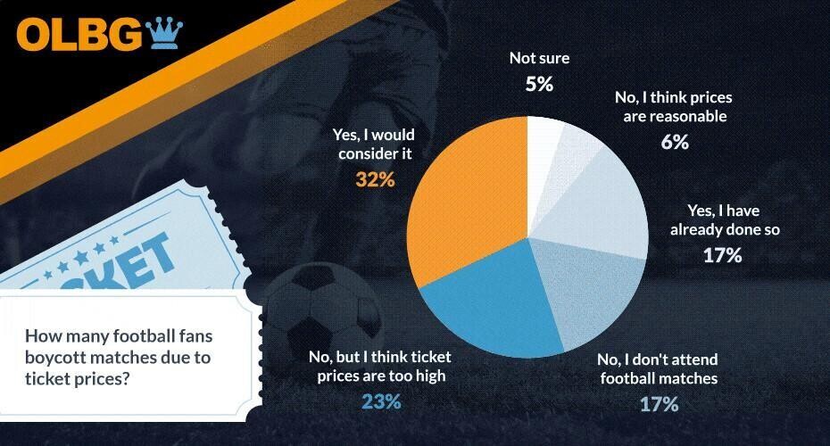 football fans boycott matches due to ticket prices