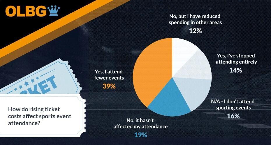 ticket costs affect sports event attendance