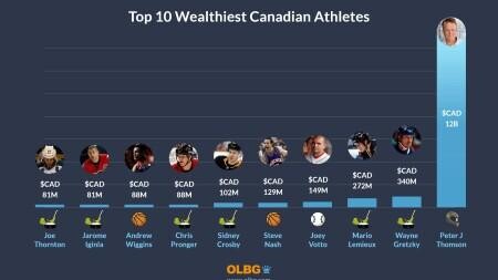 Top 10 Wealthiest Canadian Athletes 2023