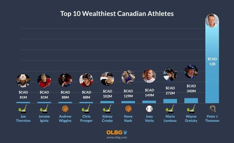 Top 10 Wealthiest Canadian Athletes 2023