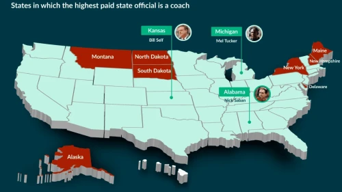 It Pays To Be The Head Coach: Highest Paid State Employees In The US