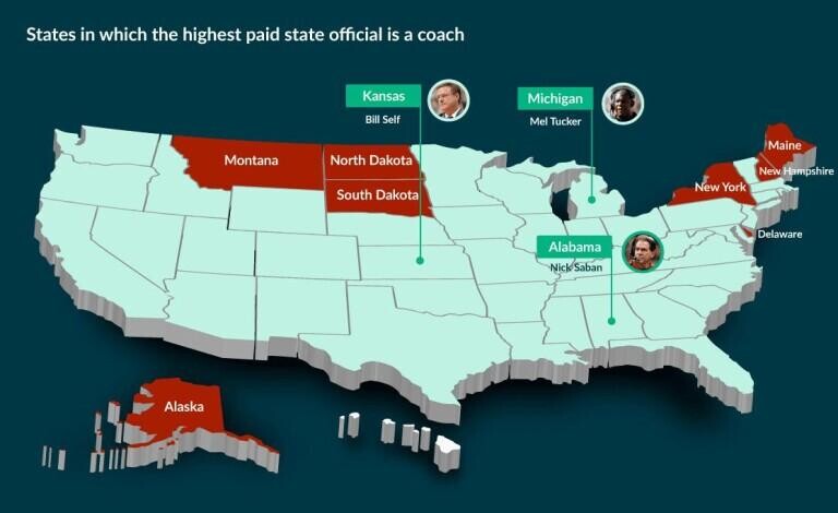 It Pays To Be The Head Coach: Highest Paid State Employees In The US