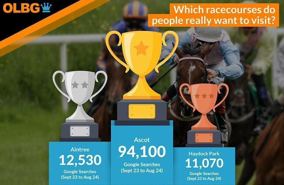 which racecourse do people want to visit